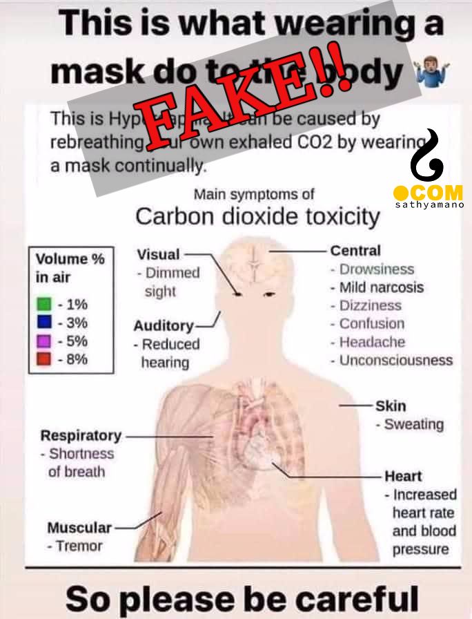 FAKE- Wearing mask causes Hypercapnia, Carbon dioxide toxicity